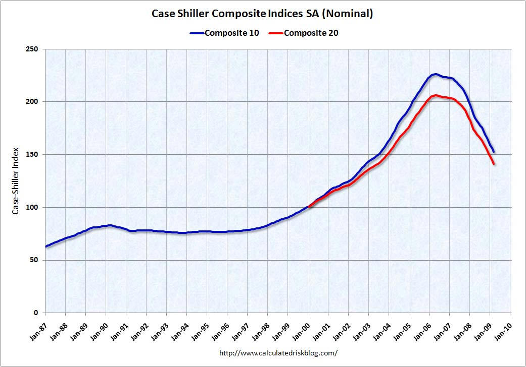 Case-Shiller chart of home prices